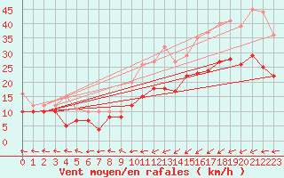 Courbe de la force du vent pour Le Havre - Octeville (76)