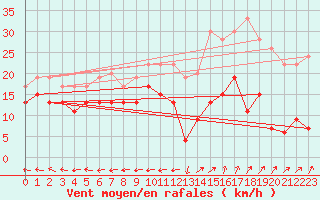 Courbe de la force du vent pour Grenoble/St-Etienne-St-Geoirs (38)