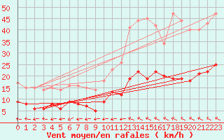 Courbe de la force du vent pour Belvs (24)