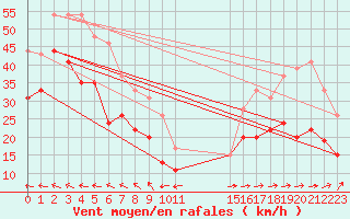 Courbe de la force du vent pour Cap Corse (2B)