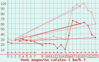 Courbe de la force du vent pour Weinbiet