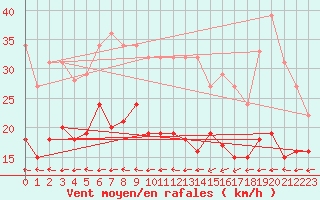 Courbe de la force du vent pour Le Havre - Octeville (76)