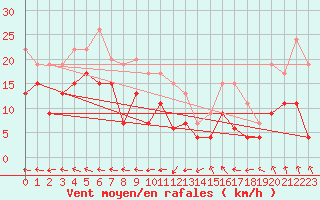 Courbe de la force du vent pour Agen (47)