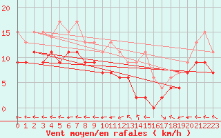 Courbe de la force du vent pour Aurillac (15)