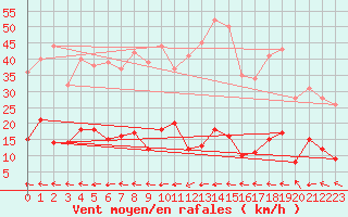 Courbe de la force du vent pour Sartne (2A)