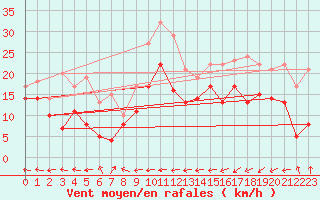 Courbe de la force du vent pour Grenoble/St-Etienne-St-Geoirs (38)
