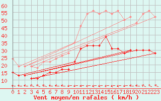 Courbe de la force du vent pour Cherbourg (50)