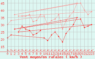 Courbe de la force du vent pour Weinbiet