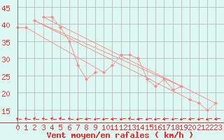 Courbe de la force du vent pour la bouée 62132