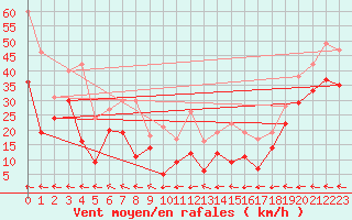 Courbe de la force du vent pour Klippeneck