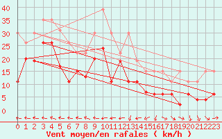 Courbe de la force du vent pour Cap Corse (2B)