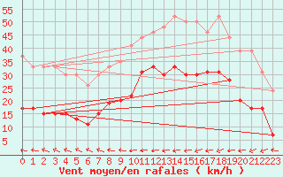 Courbe de la force du vent pour Carcassonne (11)