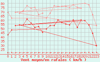 Courbe de la force du vent pour Ouessant (29)