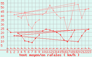 Courbe de la force du vent pour Sartne (2A)