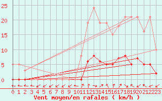 Courbe de la force du vent pour Anglars St-Flix(12)