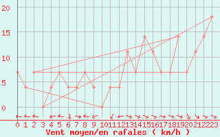 Courbe de la force du vent pour Ischgl / Idalpe