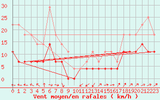 Courbe de la force du vent pour Naven