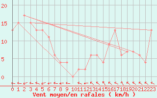 Courbe de la force du vent pour Murganella