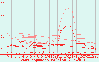 Courbe de la force du vent pour Brianon (05)