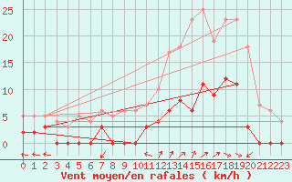 Courbe de la force du vent pour Chamonix-Mont-Blanc (74)