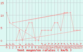 Courbe de la force du vent pour Ischgl / Idalpe