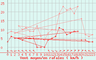 Courbe de la force du vent pour Carpentras (84)
