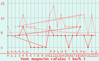 Courbe de la force du vent pour Buresjoen