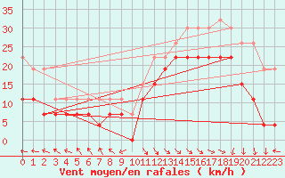 Courbe de la force du vent pour Le Touquet (62)