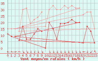 Courbe de la force du vent pour Grenoble/St-Etienne-St-Geoirs (38)
