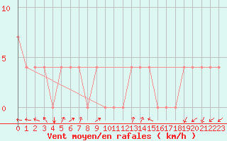 Courbe de la force du vent pour Kauhava