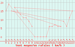 Courbe de la force du vent pour Kowanyama