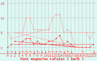 Courbe de la force du vent pour Jussy (02)