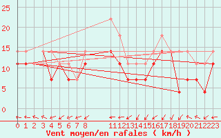 Courbe de la force du vent pour Blasjo