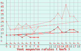 Courbe de la force du vent pour Guanambi