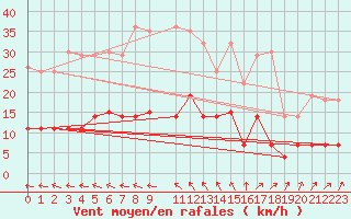 Courbe de la force du vent pour Gulbene
