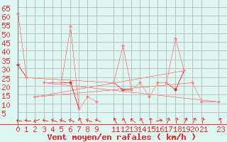 Courbe de la force du vent pour Tanabru