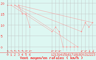 Courbe de la force du vent pour Vava