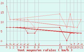 Courbe de la force du vent pour Melle (Be)