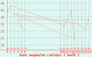 Courbe de la force du vent pour le bateau BATFR18