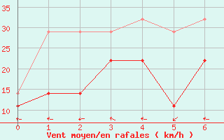 Courbe de la force du vent pour Roquetas de Mar