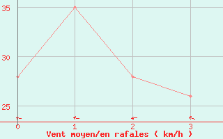 Courbe de la force du vent pour Central Arnhem Plateau