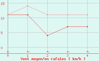 Courbe de la force du vent pour Kustavi Isokari