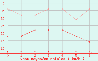 Courbe de la force du vent pour Roosevelt Airport Saint Eustatius