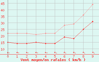 Courbe de la force du vent pour Trollenhagen