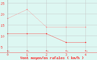 Courbe de la force du vent pour Ilomantsi Ptsnvaara