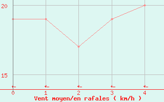 Courbe de la force du vent pour Ono-I-Lau