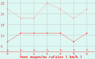 Courbe de la force du vent pour Kemijarvi Airport