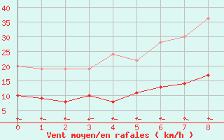 Courbe de la force du vent pour Doberlug-Kirchhain