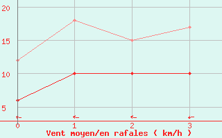 Courbe de la force du vent pour Saint-Auban (26)