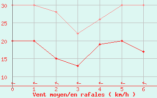 Courbe de la force du vent pour Langoe